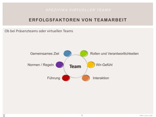 S P E Z I F I K A V I RT U E L L E R T E A M S

              ERF OLGSFA K TOR EN VON TEA M A R B EIT

Ob bei Präsenzteams oder virtuellen Teams




               Gemeinsames Ziel                        Rollen und Verantwortlichkeiten


             Normen / Regeln                               Wir-Gefühl     !
                                         Team

                         Führung                         Interaktion




                                                 5                                       effeff® | ursula c. linden
 