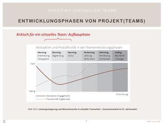 S P E Z I F I K A V I RT U E L L E R T E A M S

EN TW IC KLU NGSPH A SEN VON PR OJ EK T( TEA M S)

Kritisch für ein virtuelles Team: Aufbauphase




       RKW 2011: Leistungssteigerung und Wissenstransfer in virtueller Teamarbeit – Zusammenarbeit im 21. Jahrhundert




                                                                 7                                                      effeff® | ursula c. linden
 