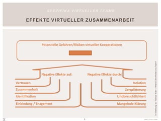 S P E Z I F I K A V I RT U E L L E R T E A M S

U N TERSC H EIDE Z W ISC HEN PR Ä SEN Z - U N D
            V IRTU EL L EN TEA M S




                                  9                       effeff® | ursula c. linden
 