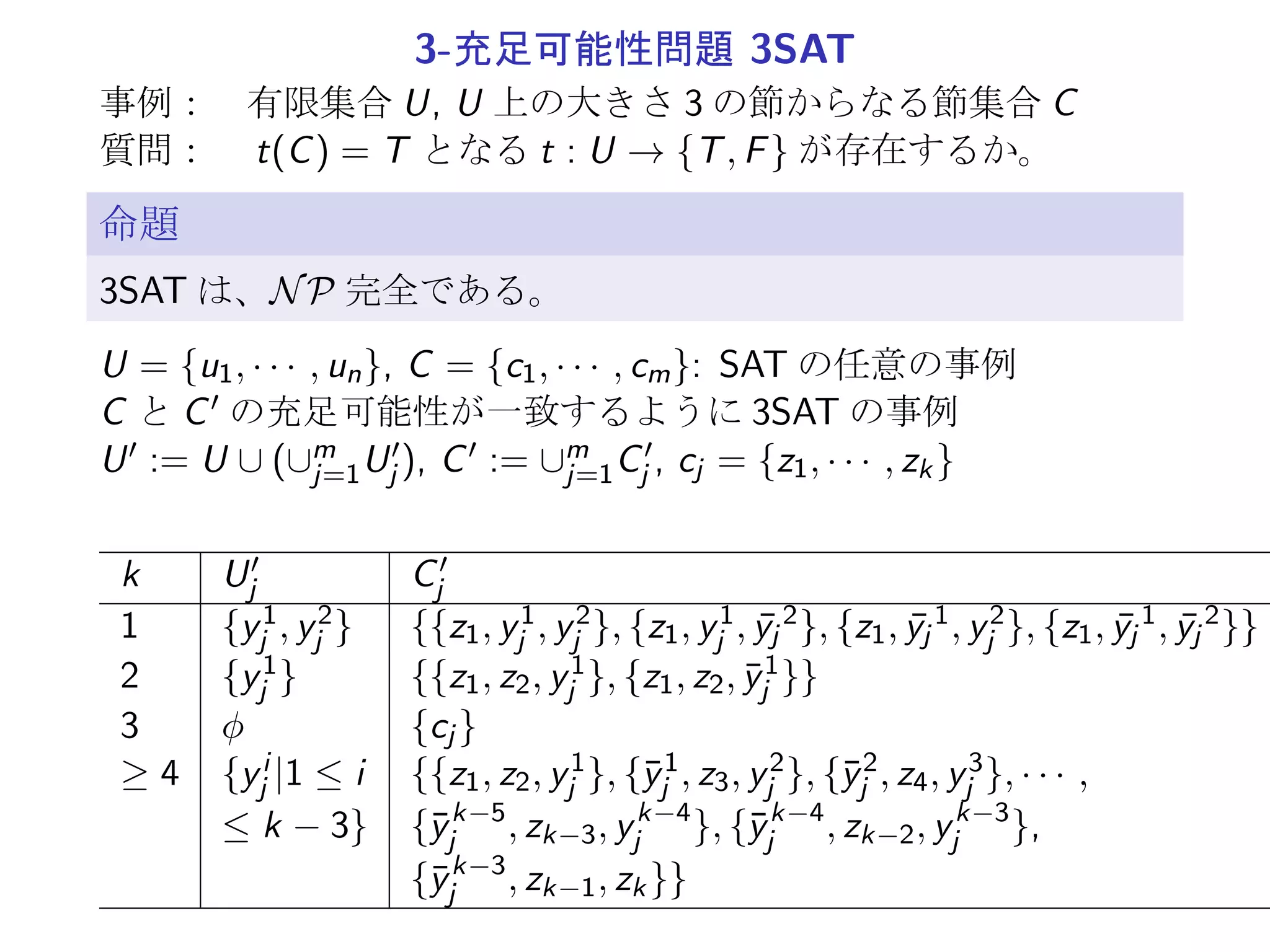 NP 完全性
NP 完全な決定問題
任意の Π ∈ NP に対して Π ∝ Π′ となる決定問題 Π′ ∈ NP
Π が NP 完全, Π′ が NP, Π ∝ Π′ =⇒ Π′ が NP 完全
Π ∈ NP 完全を示せば、Π ̸∈ P の強い証拠になる
Π ∈ NP 完全, Π ∈ P なる Π が存在 =⇒ P = NP (予想と矛盾)
Cook の定理
SAT は、NP 完全問題である。
(証明略)
 