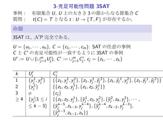 NP 完全性
NP 完全な決定問題
任意の Π ∈ NP に対して Π ∝ Π′ となる決定問題 Π′ ∈ NP
Π が NP 完全, Π′ が NP, Π ∝ Π′ =⇒ Π′ が NP 完全
Π ∈ NP 完全を示せば、Π ̸∈ P の強い証拠になる
Π ∈ NP 完全, Π ∈ P なる Π が存在 =⇒ P = NP (予想と矛盾)
Cook の定理
SAT は、NP 完全問題である。
(証明略)
 