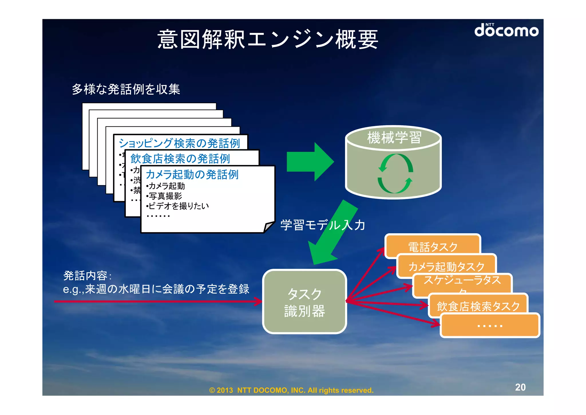 意図解釈エンジン概要

多様な発話例を収集



     ショッピング検索の発話例                                             機械学習
     •傘を買いたい
       飲食店検索の発話例
     •カレンダーがほしい
       •カレーが食べたい
          カメラ起動の発話例
     •Tシャツのリストを見せて
       •渋谷で忘年会したい
     ・・・・・・ •カメラ起動
        •禁煙席のあるファミレス
            •写真撮影
        ・・・・・・
            •ビデオを撮りたい
            ・・・・・・
                                      学習モデル入力
                                                                   電話タスク
                                                                   カメラ起動タスク
発話内容：                                                                スケジューラタス
e.g.,来週の水曜日に会議の予定を登録
                                       タスク                              ク
                                                                      飲食店検索タスク
                                       識別器
                                                                           ・・・・・




                    © 2013 NTT DOCOMO, INC. All rights reserved.                   20
 