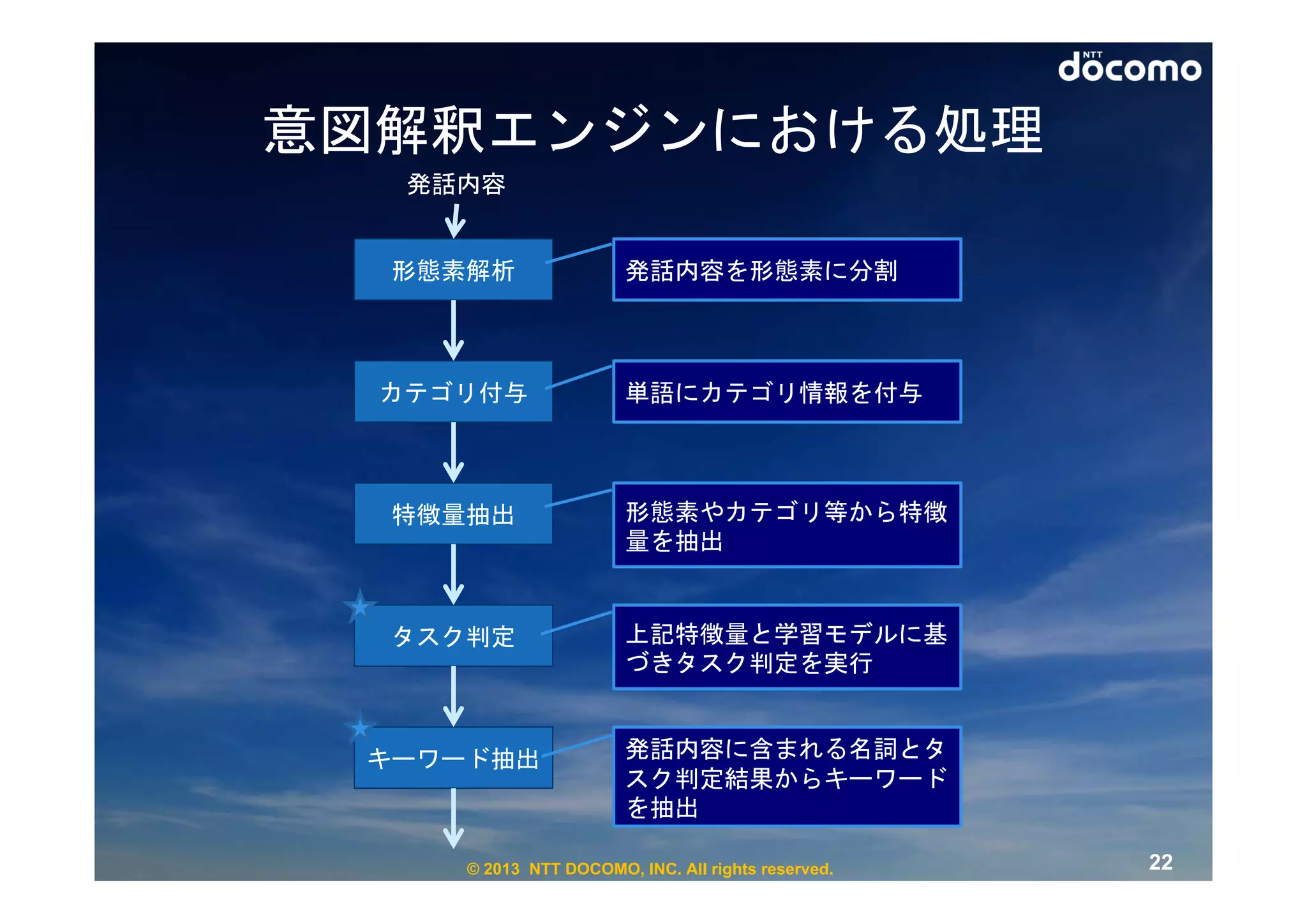 意図解釈エンジンにおける処理
   発話内容


  形態素解析                発話内容を形態素に分割



  カテゴリ付与               単語にカテゴリ情報を付与



  特徴量抽出                形態素やカテゴリ等から特徴
                       量を抽出


  タスク判定                上記特徴量と学習モデルに基
                       づきタスク判定を実行


 キーワード抽出               発話内容に含まれる名詞とタ
                       スク判定結果からキーワード
                       を抽出

     © 2013 NTT DOCOMO, INC. All rights reserved.   22
 