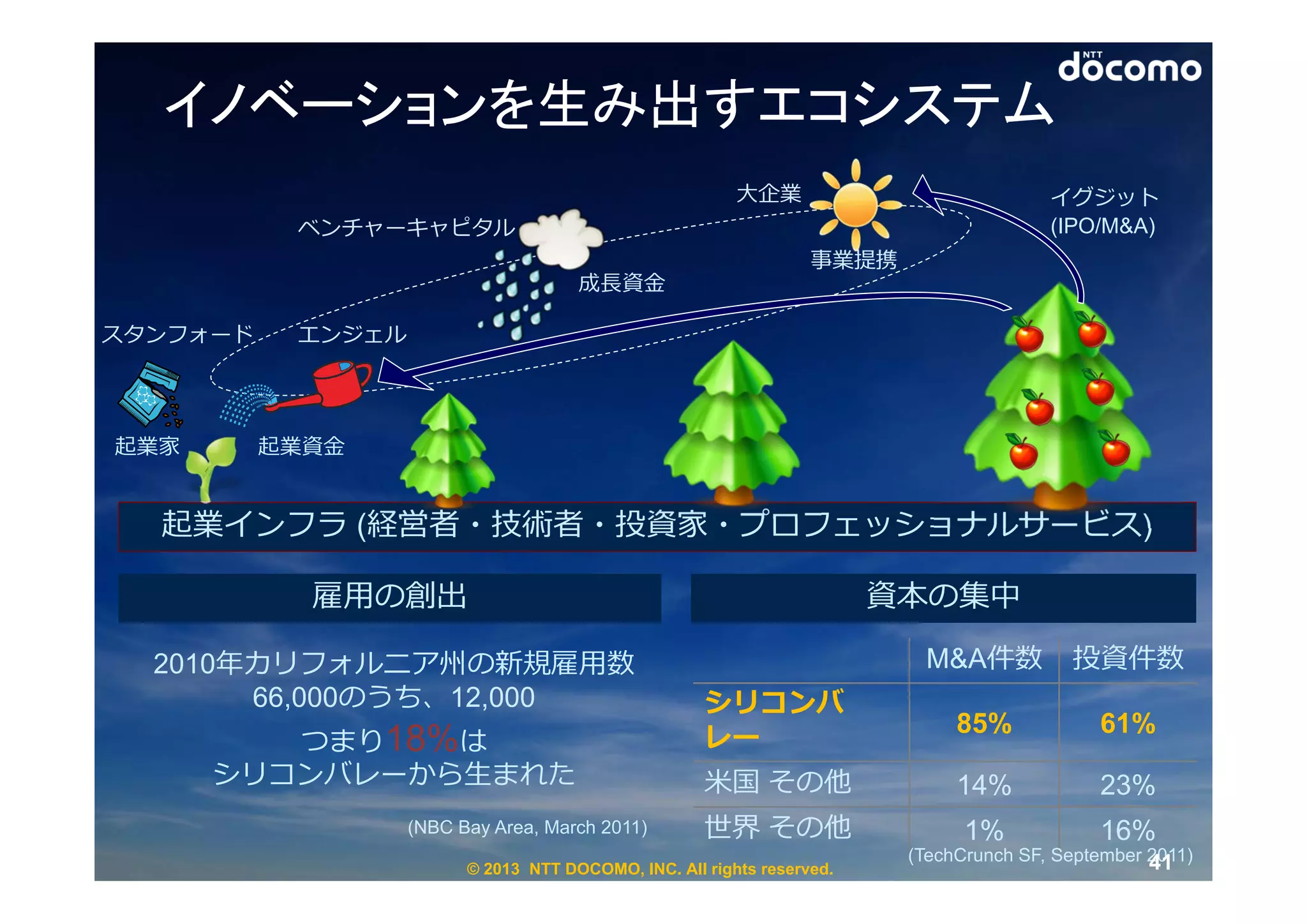 イノベーションを生み出すエコシステム
                                                         ⼤企業                            イグジット
           ベンチャーキャピタル                                                                   (IPO/M&A)
                                                                  事業提携
                                      成⻑資⾦

スタンフォード    エンジェル




起業家       起業資⾦


  起業インフラ (経営者・技術者・投資家・プロフェッショナルサービス)

            雇⽤の創出                                                       資本の集中

  2010年カリフォルニア州の新規雇⽤数                                                     M&A件数           投資件数
       66,000のうち、12,000                              シリコンバ
                                                                              85%            61%
         つまり18%は                                     レー
      シリコンバレーから⽣まれた                                  ⽶国 その他                   14%            23%
                   (NBC Bay Area, March 2011)        世界 その他                    1%            16%
                                                                         (TechCrunch SF, September 2011)
                                                                                                   41
                         © 2013 NTT DOCOMO, INC. All rights reserved.
 