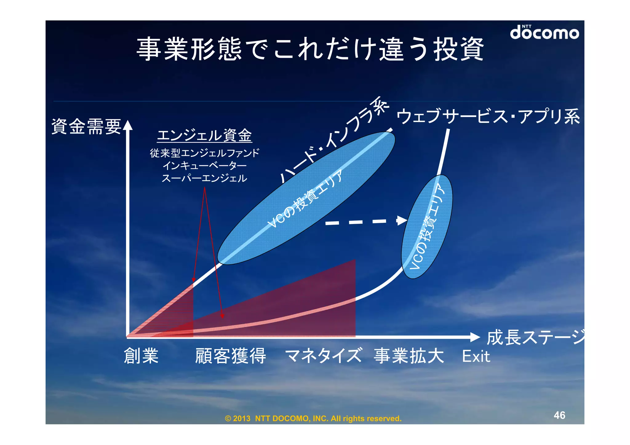 事業形態でこれだけ違う投資

                                                          ウェブサービス・アプリ系
資金需要    エンジェル資金
        従来型エンジェルファンド
         インキューベーター
         スーパーエンジェル




                               成長ステージ
       創業   顧客獲得 マネタイズ 事業拡大 Exit


                © 2013 NTT DOCOMO, INC. All rights reserved.        46
 