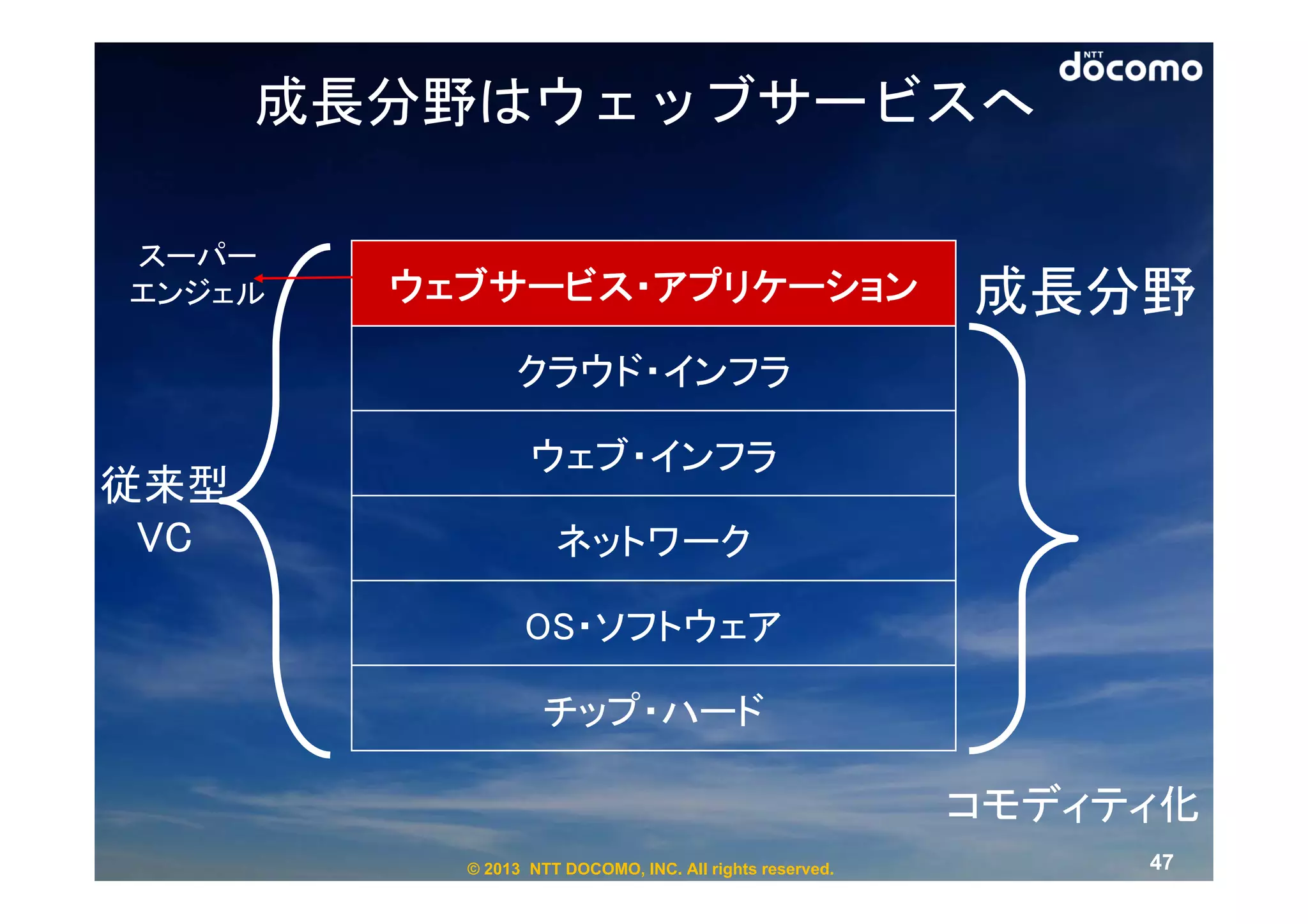 成長分野はウェッブサービスへ

スーパー
エンジェル   ウェブサービス・アプリケーション                                 成長分野
               クラウド・インフラ

                 ウェブ・インフラ
従来型
 VC                 ネットワーク

                OS・ソフトウェア

                   チップ・ハード

                                                         コモディティ化
          © 2013 NTT DOCOMO, INC. All rights reserved.        47
 
