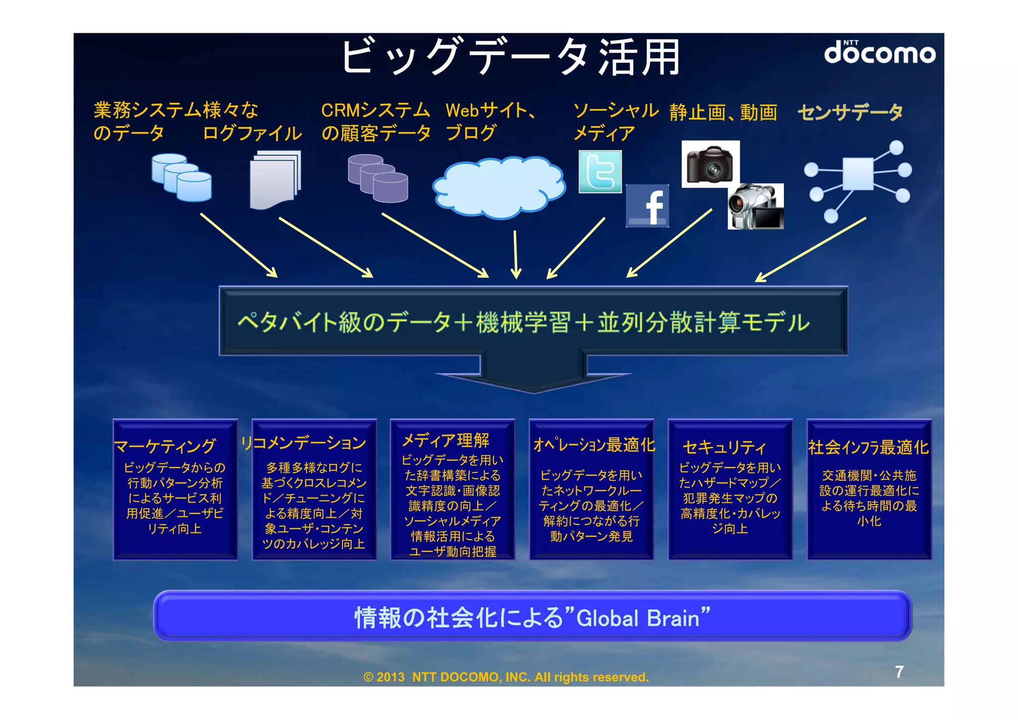 ビッグデータ活用
業務システム様々な    CRMシステム Webサイト、                           ソーシャル 静止画、動画
のデータ  ログファイル の顧客データ ブログ                                メディア

                                    インターネット




 マーケティング     リコメンデーション      メディア理解               ｵﾍﾟﾚｰｼｮﾝ最適化          セキュリティ      社会ｲﾝﾌﾗ最適化
                            ビッグデータを用い
 ビッグデータからの    多種多様なログに                                                ビッグデータを用い
                            た辞書構築による             ビッグデータを用い                        交通機関・公共施
 行動パターン分析     基づくクロスレコメン                                              たハザードマップ／
                            文字認識・画像認             たネットワークルー                        設の運行最適化に
 によるサービス利     ド／チューニングに                                               犯罪発生マップの
                             識精度の向上／             ティングの最適化／                        よる待ち時間の最
 用促進／ユーザビ     よる精度向上／対                                                高精度化・カバレッ
                            ソーシャルメディア            解約につながる行                            小化
   リティ向上      象ユーザ・コンテン                                                  ジ向上
                             情報活用による              動パターン発見
              ツのカバレッジ向上
                             ユーザ動向把握




                      情報の社会化による”Global Brain”

                       © 2013 NTT DOCOMO, INC. All rights reserved.                     7
 