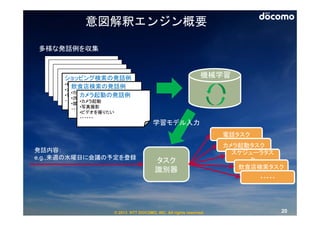 意図解釈エンジン概要

多様な発話例を収集



     ショッピング検索の発話例                                             機械学習
     •傘を買いたい
       飲食店検索の発話例
     •カレンダーがほしい
       •カレーが食べたい
          カメラ起動の発話例
     •Tシャツのリストを見せて
       •渋谷で忘年会したい
     ・・・・・・ •カメラ起動
        •禁煙席のあるファミレス
            •写真撮影
        ・・・・・・
            •ビデオを撮りたい
            ・・・・・・
                                      学習モデル入力
                                                                   電話タスク
                                                                   カメラ起動タスク
発話内容：                                                                スケジューラタス
e.g.,来週の水曜日に会議の予定を登録
                                       タスク                              ク
                                                                      飲食店検索タスク
                                       識別器
                                                                           ・・・・・




                    © 2013 NTT DOCOMO, INC. All rights reserved.                   20
 