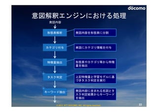 意図解釈エンジンにおける処理
   発話内容


  形態素解析                発話内容を形態素に分割



  カテゴリ付与               単語にカテゴリ情報を付与



  特徴量抽出                形態素やカテゴリ等から特徴
                       量を抽出


  タスク判定                上記特徴量と学習モデルに基
                       づきタスク判定を実行


 キーワード抽出               発話内容に含まれる名詞とタ
                       スク判定結果からキーワード
                       を抽出

     © 2013 NTT DOCOMO, INC. All rights reserved.   22
 