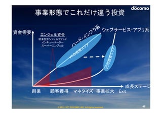 事業形態でこれだけ違う投資

                                                          ウェブサービス・アプリ系
資金需要    エンジェル資金
        従来型エンジェルファンド
         インキューベーター
         スーパーエンジェル




                               成長ステージ
       創業   顧客獲得 マネタイズ 事業拡大 Exit


                © 2013 NTT DOCOMO, INC. All rights reserved.        46
 