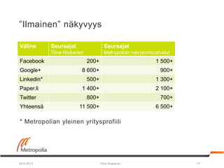 ”Ilmainen” näkyvyys
Väline Seuraajat
Tiina Niskanen
Seuraajat
Metropolian rekrytointipalvelut
Facebook 200+ 1 500+
Google+...