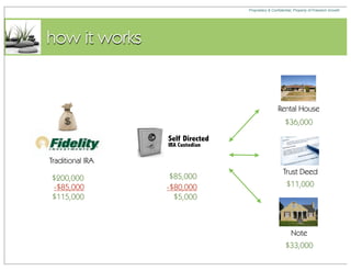 Proprietary & Confidential, Property of Freedom Growth




how it works


                                                   Rental House
                                                       $36,000

                  Self Directed
                  IRA Custodian

Traditional IRA
                                                      Trust Deed
$200,000           $85,000
-$85,000          -$80,000                              $11,000
$115,000            $5,000



                                                           Note
                                                       $33,000
 