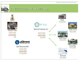 Proprietary & Confidential, Property of Freedom Growth




   checkbook ira investing

                                                              Note
                                                             $42,000
                                      SP LLC
                               Special Purpose LLC                                     Note Fund
Pension Plan
                                                                                        $25,000
 $350,000                            $250,000
-$350,000                           -$245,000
        $0                             $3,000                MHP Fund
                                                             $50,000


           Self-Directed IRA                                                            Fund Flip
                                                                                        $75,000
                $350,000
               -$250,000
                $100,000
                                                               TD Fund
                                                               $50,000
 