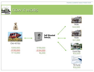 Proprietary & Confidential, Property of Freedom Growth




  how it works

                                                  Note
                                                $43,000


                    Self Directed
                    Solo(k)                        Note
                                                 $41,000
Old 401(k)

 $300,000     $190,000
-$190,000    -$184,000                           Fund Flip
 $110,000       $6,000                           $50,000




                                                  TD Fund
                                                  $50,000
 