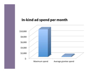 In-kind ad spend per month

	
  $10,000	
  	
  

  	
  $8,000	
  	
  

  	
  $6,000	
  	
  

  	
  $4,000	
  	
  

  	
  $2,000	
  	
  

            	
  $-­‐	
  	
  
                               Maximum	
  spend	
     Average	
  grantee	
  spend	
  	
  
 