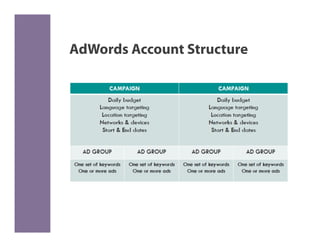 AdWords Account Structure
 