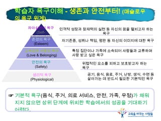 학습자 욕구이해 - 생존과 안전부터! (매슬로우
의 욕구 위계)
자아실현의 욕구
(Self-
Actualization)
존경의 욕구
(Esteem)
소속감과 사랑의 욕구
(Love & Belonging)
생리적 욕구
(Physiological)
안전의 욕구
(Safety)
인격적 성장과 잠재력의 실현 등 자신의 꿈을 펼치고자 하는
욕구
자기존중, 성취나 책임, 평판 등 자신의 이미지에 대한 욕구
특정 집단이나 가족에 소속되어 사람들과 교류하며
사랑 받고 싶은 욕구
위협적인 요소를 피하고 보호받고자 하는
욕구
공기, 음식, 음료, 주거, 난방, 생식, 수면 등
살아가는 데 반드시 필요한 기본적인 욕구
☞ 기본적 욕구(음식, 주거, 의료 서비스, 안전, 가족, 우정)가 채워
지지 않으면 상위 단계에 위치한 학습에서의 성공을 기대하기
어렵다.
 