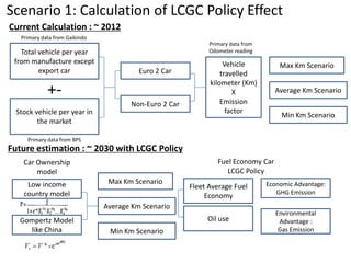 Scenario 1: Calculation of LCGC Policy Effect
Total vehicle per year
from manufacture except
export car
Stock vehicle per year in
the market
Primary data from Gaikindo
Primary data from BPS
+-
Euro 2 Car
Non-Euro 2 Car
Vehicle
travelled
kilometer (Km)
X
Emission
factor
Primary data from
Odometer reading
Max Km Scenario
Average Km Scenario
Min Km Scenario
Current Calculation : ~ 2012
Future estimation : ~ 2030 with LCGC Policy
Car Ownership
model
Low income
country model
Gompertz Model
like China
Fleet Average Fuel
Economy
Oil use
Fuel Economy Car
LCGC Policy
Economic Advantage:
GHG Emission
Environmental
Advantage :
Gas Emission
Max Km Scenario
Average Km Scenario
Min Km Scenario
 