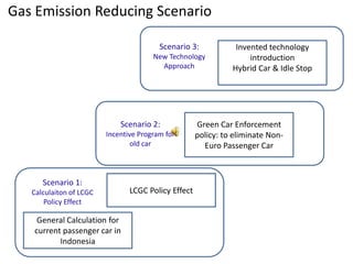 General Calculation for
current passenger car in
Indonesia
LCGC Policy Effect
Green Car Enforcement
policy: to eliminate Non-
Euro Passenger Car
Invented technology
introduction
Hybrid Car & Idle Stop
Scenario 1:
Calculaiton of LCGC
Policy Effect
Scenario 2:
Incentive Program for
old car
Scenario 3:
New Technology
Approach
Gas Emission Reducing Scenario
 