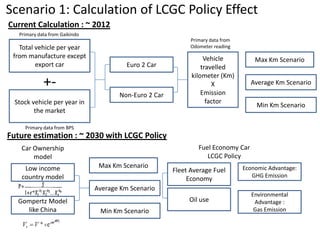Scenario 1: Calculation of LCGC Policy Effect
Total vehicle per year
from manufacture except
export car
Stock vehicle per year in
the market
Primary data from Gaikindo
Primary data from BPS
+-
Euro 2 Car
Non-Euro 2 Car
Vehicle
travelled
kilometer (Km)
X
Emission
factor
Primary data from
Odometer reading
Max Km Scenario
Average Km Scenario
Min Km Scenario
Current Calculation : ~ 2012
Future estimation : ~ 2030 with LCGC Policy
Car Ownership
model
Low income
country model
Gompertz Model
like China
Fleet Average Fuel
Economy
Oil use
Fuel Economy Car
LCGC Policy
Economic Advantage:
GHG Emission
Environmental
Advantage :
Gas Emission
Max Km Scenario
Average Km Scenario
Min Km Scenario
 