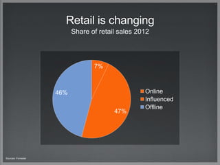 7%
47%
46% Online
Influenced
Offline
Sources: Forrester
Retail is changing
Share of retail sales 2012
 