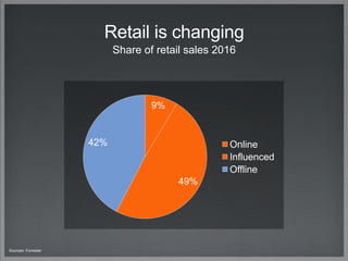 9%
49%
42% Online
Influenced
Offline
Sources: Forrester
Retail is changing
Share of retail sales 2016
 