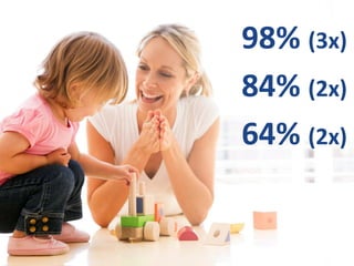 98% (3x)
84% (2x)
64% (2x)
 