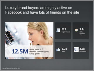 Luxury brand buyers are highly active on
Facebook and have lots of friends on the site
Source: Facebook Internal, Dec 2012
523
avg # friends
active users, U.S.
resident, retail/shopping:
luxury goods12.5M
2.5x
comments
3.2x
status
updates
3.7x
likes
 