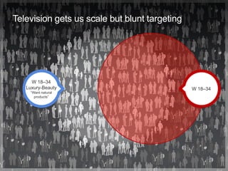 Television gets us scale but blunt targeting
W 18–34
Luxury-Beauty
―Want natural
products‖
W 18–34
 