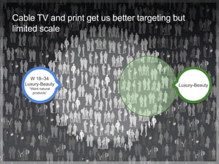 Cable TV and print get us better targeting but
limited scale
W 18–34
Luxury-Beauty
―Want natural
products‖
Luxury-Beauty
 