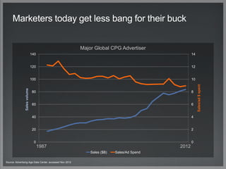 Marketers today get less bang for their buck
Source: Advertising Age Data Center, accessed Nov 2012
1987 2012
Major Global CPG Advertiser
0
2
4
6
8
10
12
14
0
20
40
60
80
100
120
140
Sales/ad$spent
Salesvolume
Sales ($B) Sales/Ad Spend
 