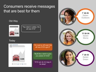 Consumers receive messages
that are best for them
$18K
$18K
―Top rated in safety: the
all new XYZ‖
―On road or off-road: the
all new XYZ’s got it‖
―Built like a tank to give
you peace of mind‖
―XYZ can do 36 mpg in
its sleep‖
Old Way
Today
F 18–45
Sedan
Outdoors
F 18–55
Sedan
Green
W 18–34
Sedan
Moms
 