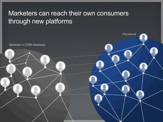 Marketers can reach their own consumers
through new platforms
Facebook
Marketer’s CRM database
 