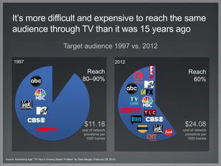 It’s more difficult and expensive to reach the same
audience through TV than it was 15 years ago
Source: Advertising Age: "TV Has A Growing Reach Problem" by Dave Morgan (February 28, 2012)
$11.18
cost of network
primetime per
1000 homes
Target audience 1997 vs. 2012
$24.08
cost of network
primetime per
1000 homes
Reach
80–90%
Reach
60%
20121997
 