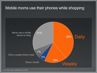 39%
18%
5%
7%
31%Never use a mobile
device to shop
Only a couple times a year
Once a month
Daily
Mobile moms use their phones while shopping
Source: Alliance Data, "The Mobile Mom," April 2013
Weekly
 