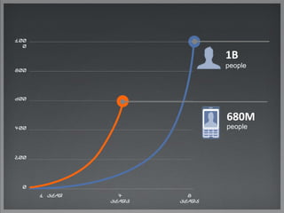 400
200
0
600
1 year 8
years
800
people
1B
4
years
100
0
people
680M
 