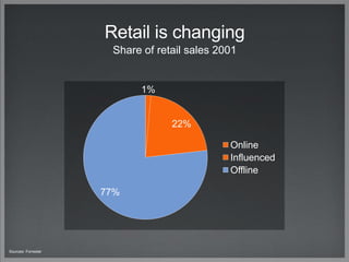 Sources: Forrester
Retail is changing
Share of retail sales 2001
1%
22%
77%
Online
Influenced
Offline
 