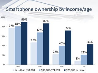 Mobile
health info
2010 2012
All cell phone owners 17% 31%
Men 17 29*
Women 16 33*
Age
18-29 29 42*
30-49 18 39*
50-64 7 1...