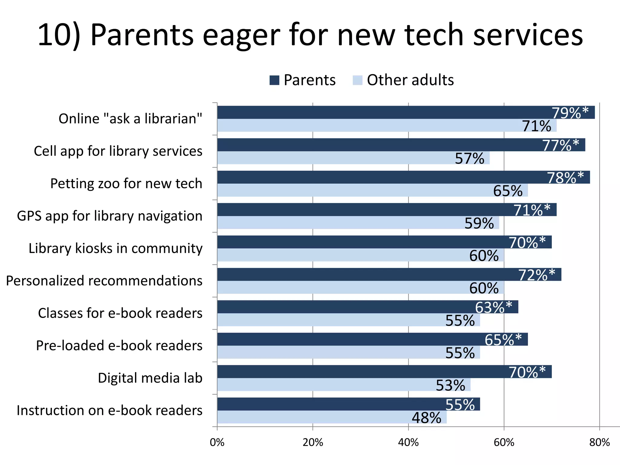 10) Parents eager for new tech services
48%
53%
55%
55%
60%
60%
59%
65%
57%
71%
55%
70%*
65%*
63%*
72%*
70%*
71%*
78%*
77%*
79%*
0% 20% 40% 60% 80%
Instruction on e-book readers
Digital media lab
Pre-loaded e-book readers
Classes for e-book readers
Personalized recommendations
Library kiosks in community
GPS app for library navigation
Petting zoo for new tech
Cell app for library services
Online "ask a librarian"
Parents Other adults
 