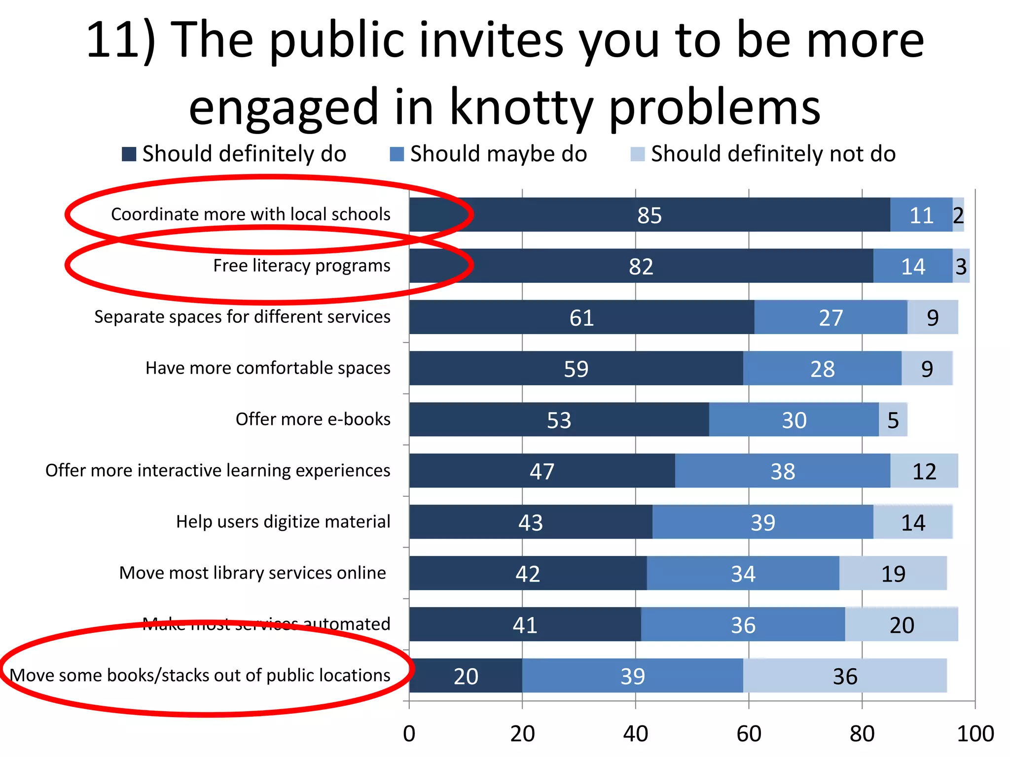 11) The public invites you to be more
engaged in knotty problems
20
41
42
43
47
53
59
61
82
85
39
36
34
39
38
30
28
27
14
11
36
20
19
14
12
5
9
9
3
2
0 20 40 60 80 100
Move some books/stacks out of public locations
Make most services automated
Move most library services online
Help users digitize material
Offer more interactive learning experiences
Offer more e-books
Have more comfortable spaces
Separate spaces for different services
Free literacy programs
Coordinate more with local schools
Should definitely do Should maybe do Should definitely not do
 