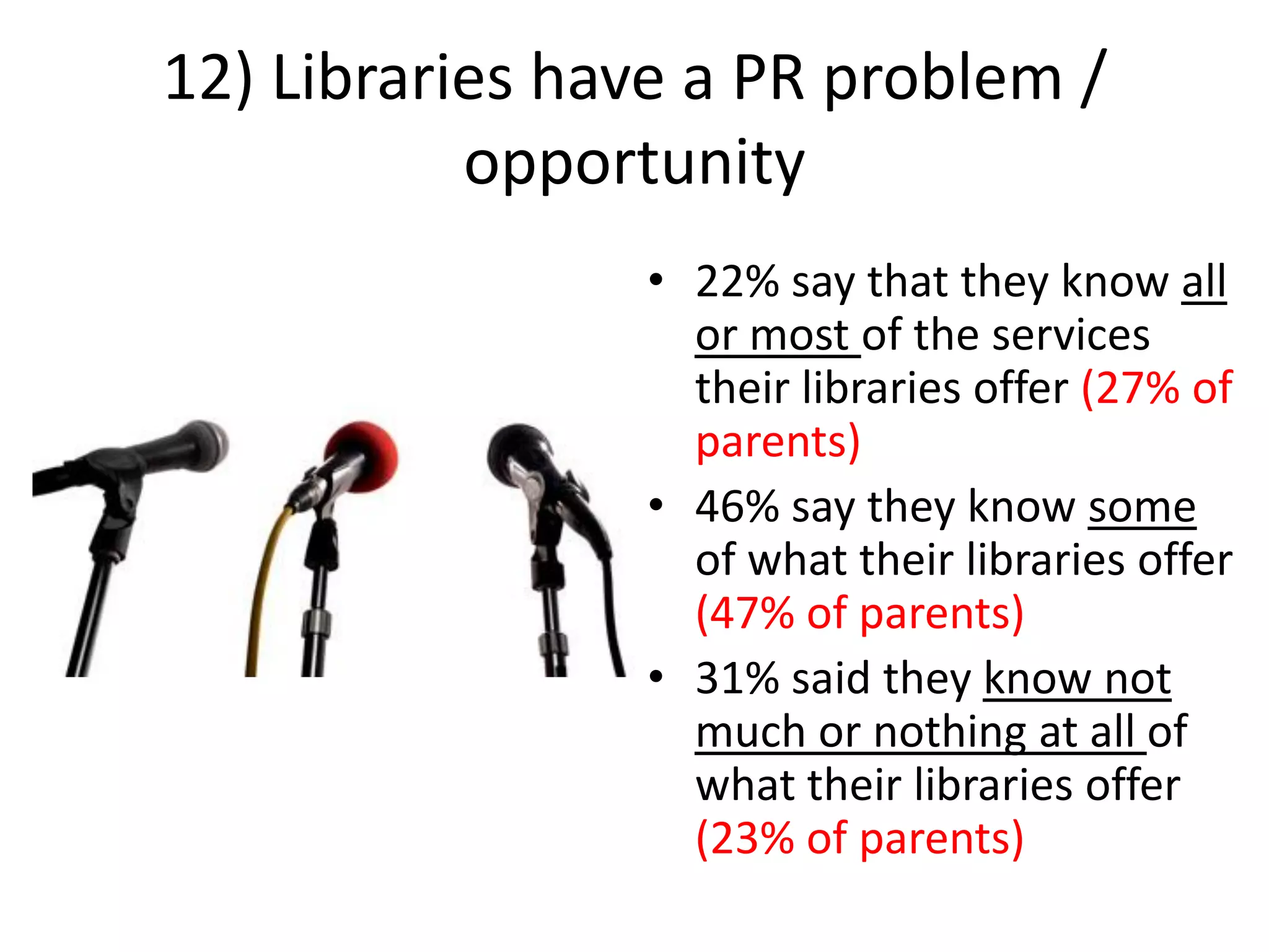 12) Libraries have a PR problem /
opportunity
• 22% say that they know all
or most of the services
their libraries offer (27% of
parents)
• 46% say they know some
of what their libraries offer
(47% of parents)
• 31% said they know not
much or nothing at all of
what their libraries offer
(23% of parents)
 