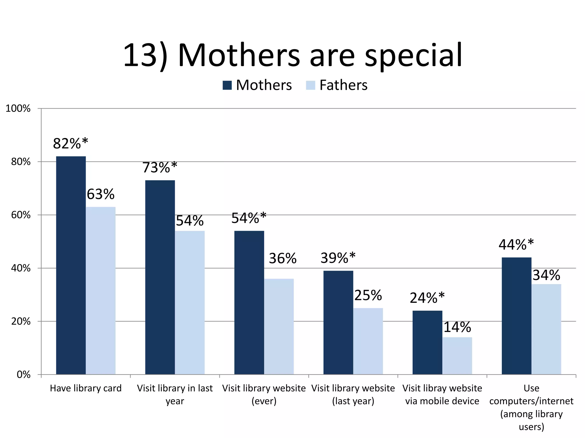 13) Mothers are special
82%*
73%*
54%*
39%*
24%*
44%*
63%
54%
36%
25%
14%
34%
0%
20%
40%
60%
80%
100%
Have library card Visit library in last
year
Visit library website
(ever)
Visit library website
(last year)
Visit libray website
via mobile device
Use
computers/internet
(among library
users)
Mothers Fathers
 