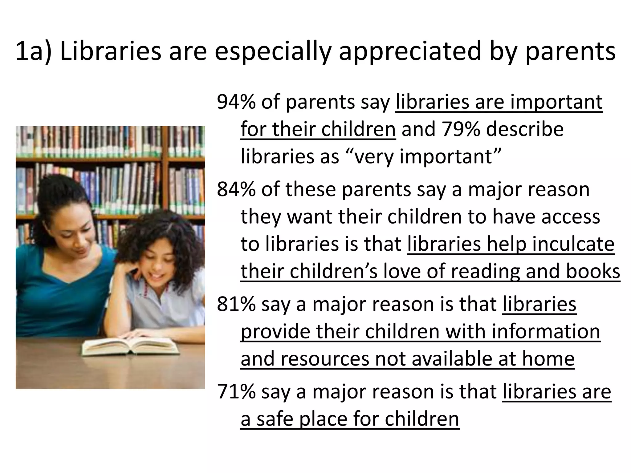 1a) Libraries are especially appreciated by parents
94% of parents say libraries are important
for their children and 79% describe
libraries as “very important”
84% of these parents say a major reason
they want their children to have access
to libraries is that libraries help inculcate
their children’s love of reading and books
81% say a major reason is that libraries
provide their children with information
and resources not available at home
71% say a major reason is that libraries are
a safe place for children
 