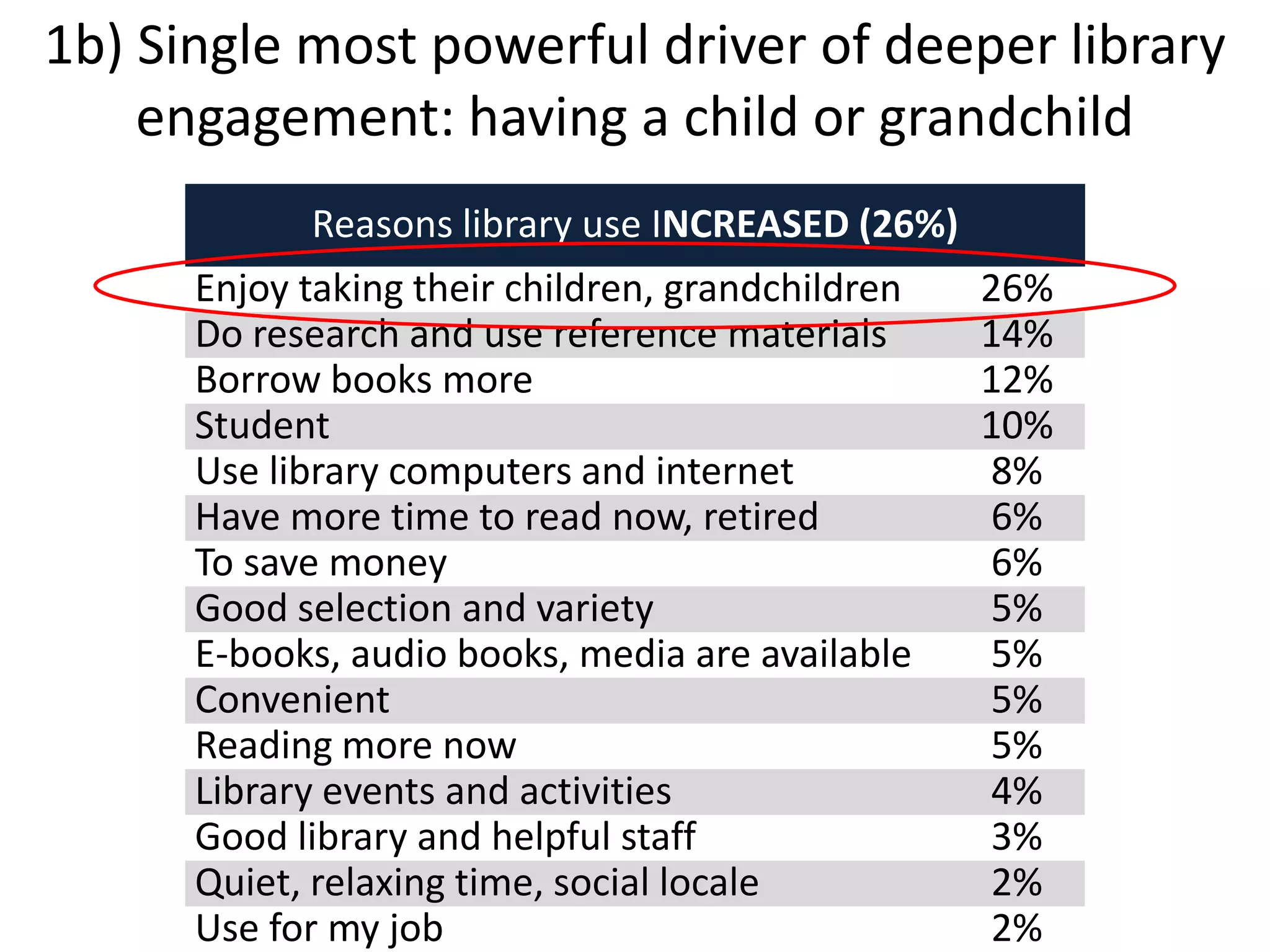 1b) Single most powerful driver of deeper library
engagement: having a child or grandchild
Reasons library use INCREASED (26%)
Enjoy taking their children, grandchildren 26%
Do research and use reference materials 14%
Borrow books more 12%
Student 10%
Use library computers and internet 8%
Have more time to read now, retired 6%
To save money 6%
Good selection and variety 5%
E-books, audio books, media are available 5%
Convenient 5%
Reading more now 5%
Library events and activities 4%
Good library and helpful staff 3%
Quiet, relaxing time, social locale 2%
Use for my job 2%
 