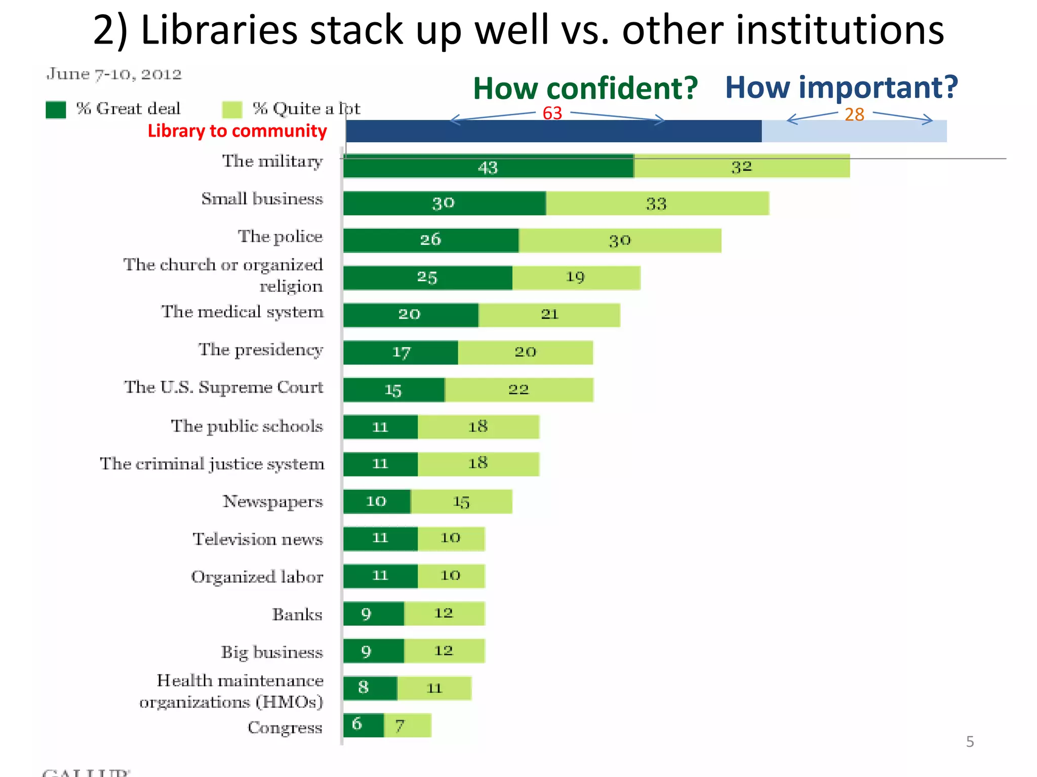 5
2) Libraries stack up well vs. other institutions
How confident? How important?
63 28
Library to community
 