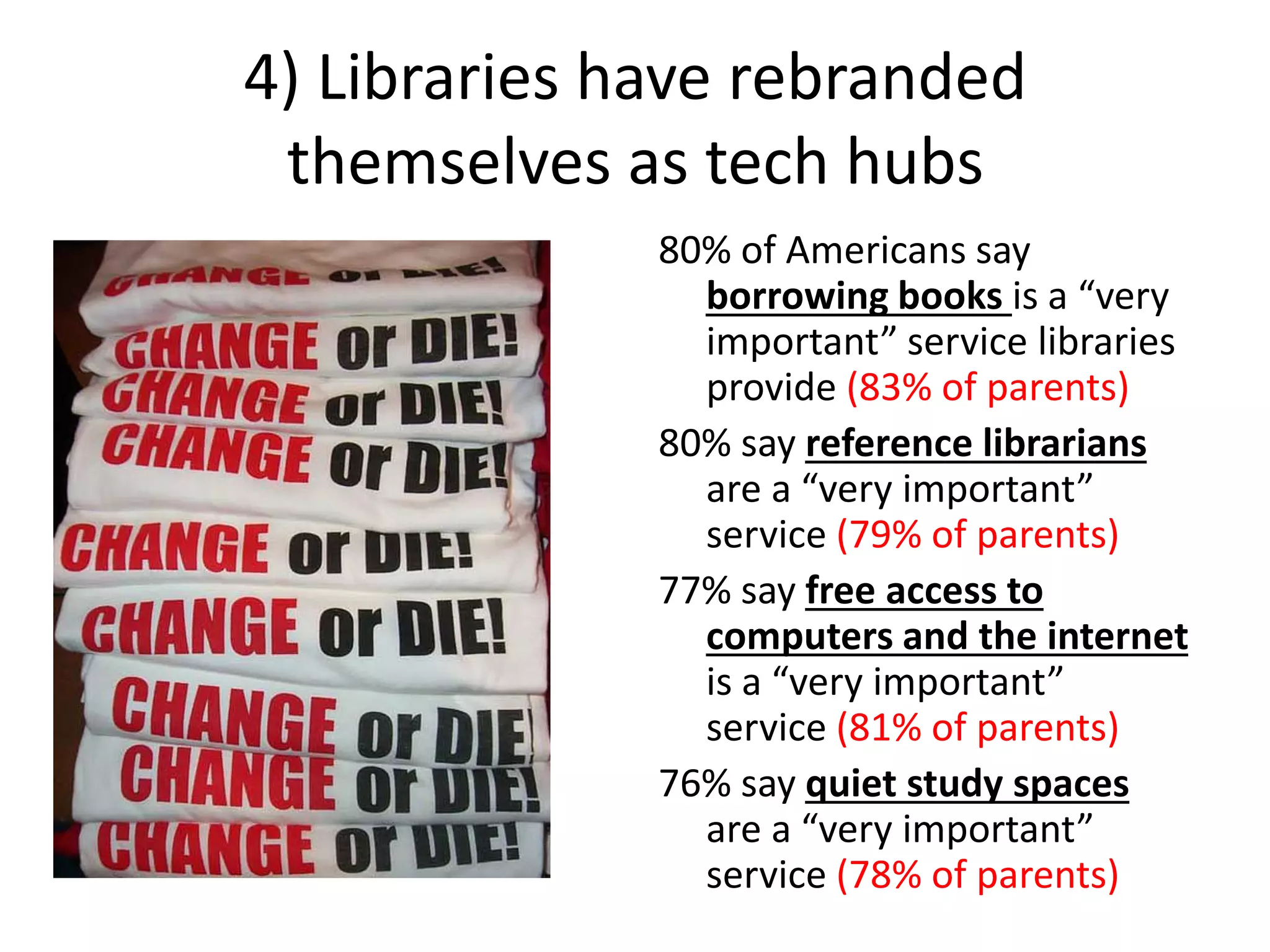4) Libraries have rebranded
themselves as tech hubs
80% of Americans say
borrowing books is a “very
important” service libraries
provide (83% of parents)
80% say reference librarians
are a “very important”
service (79% of parents)
77% say free access to
computers and the internet
is a “very important”
service (81% of parents)
76% say quiet study spaces
are a “very important”
service (78% of parents)
 