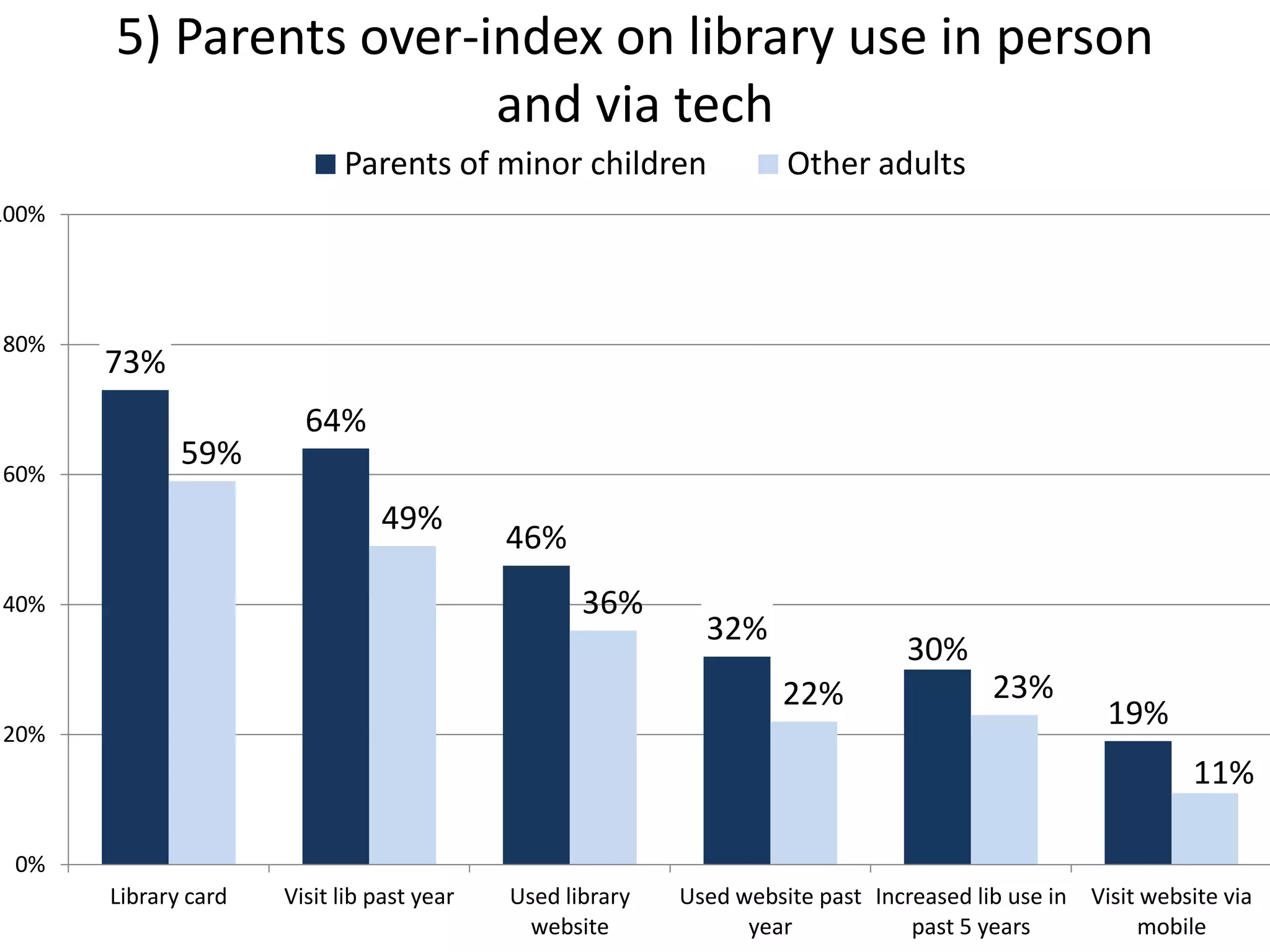 5) Parents over-index on library use in person
and via tech
73%
64%
46%
32%
30%
19%
59%
49%
36%
22% 23%
11%
0%
20%
40%
60%
80%
100%
Library card Visit lib past year Used library
website
Used website past
year
Increased lib use in
past 5 years
Visit website via
mobile
Parents of minor children Other adults
 