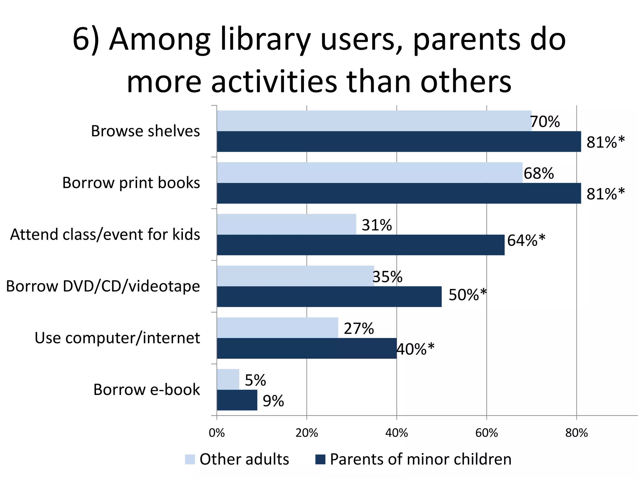 6) Among library users, parents do
more activities than others
9%
40%*
50%*
64%*
81%*
81%*
5%
27%
35%
31%
68%
70%
0% 20% 40% 60% 80%
Borrow e-book
Use computer/internet
Borrow DVD/CD/videotape
Attend class/event for kids
Borrow print books
Browse shelves
Other adults Parents of minor children
 