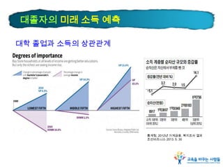 대졸자의 미래 소득 예측
대학 졸업과 소득의 상관관계
통계청, 2012년 가계금융, 복지조사 결과
조선비즈니스 2013. 5. 30
 