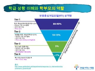 정규 핵심교육과정(정규반+교사)
• 데이터 기반 의사결정
• 연구기반 지도
• 부모+교사
보충을 위한 개입(무학년+교사)
• 데이터 기반 의사결정
• 연구기반 지도
• 부모+교사+보조교사/컨설턴트
강도 높은 집중개입
• 데이터 기반 의사결정
• 연구기반 지도
• 문제해결팀/아동성공팀
특수개입 대상자격 결정 후
• 특수 서비스 제공
출처
http://www.garlandisd.net/departments/response_to_intervention/doc
uments/rti_pyramid.pdf
학급 상황 이해와 학부모의 역할
반응중심개입모델(RTI) 삼격형
 